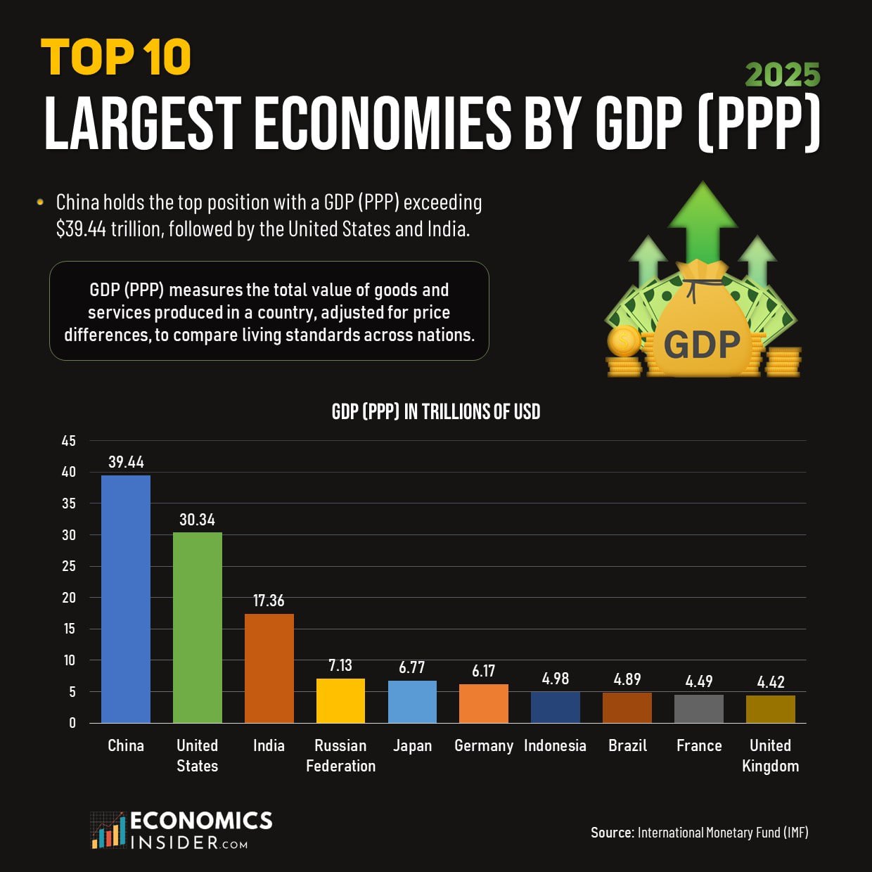Top 10 Economies